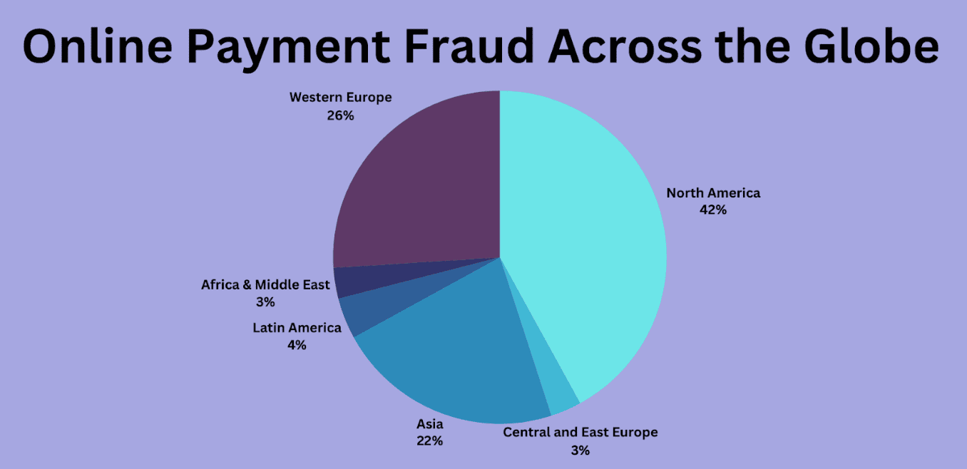 Online payment fraud by region