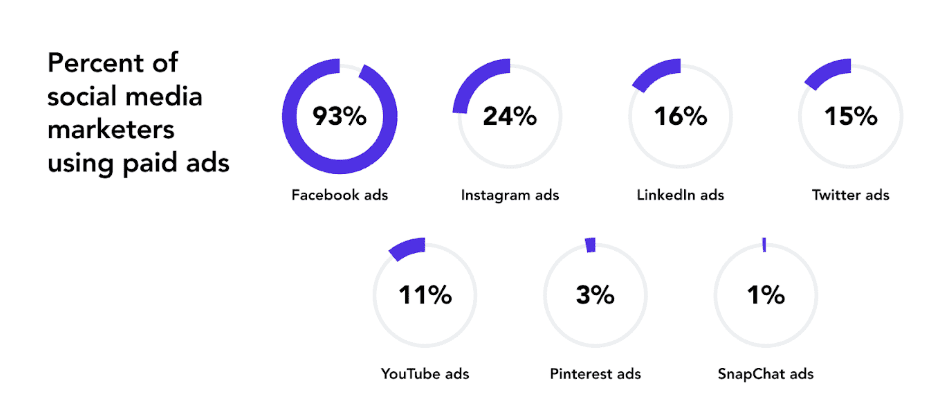 Percent of social media marketers using paid ads