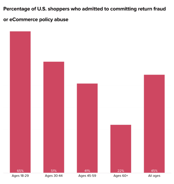 Percentage of US shoppers who admitted to committing fraud