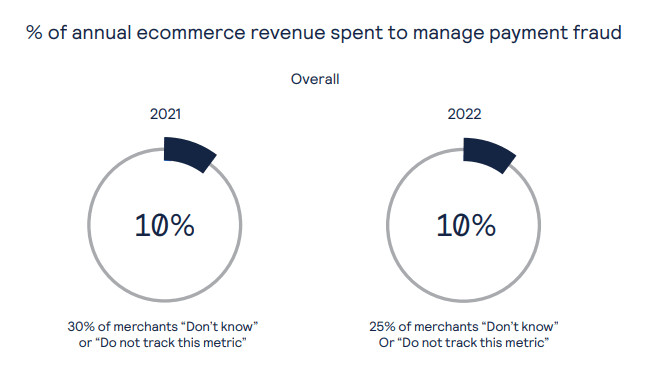 Percentage of annual eCommerce revenue spent to manage fraud