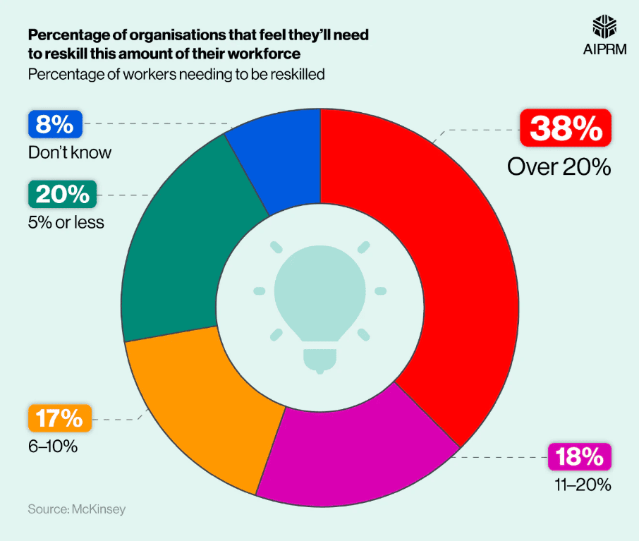 Percentage of companies that feel they'll need to reskill their workforce