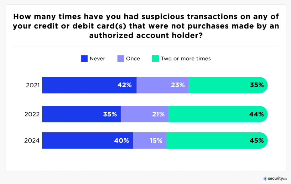 Percentage of credit card holder experiencing fraud