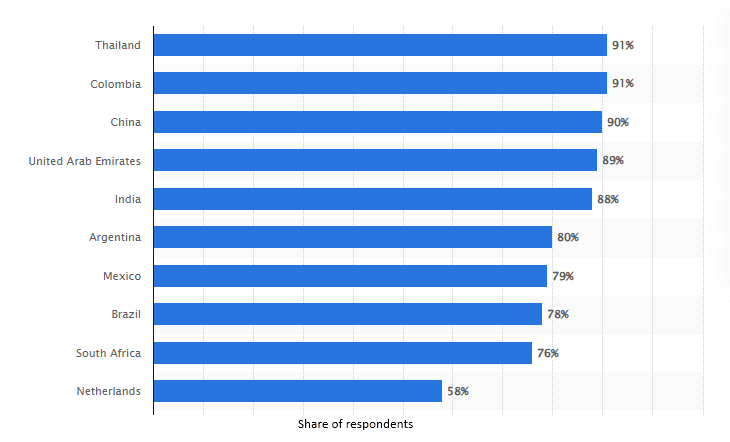 Percentage of online consumers buying from social networks