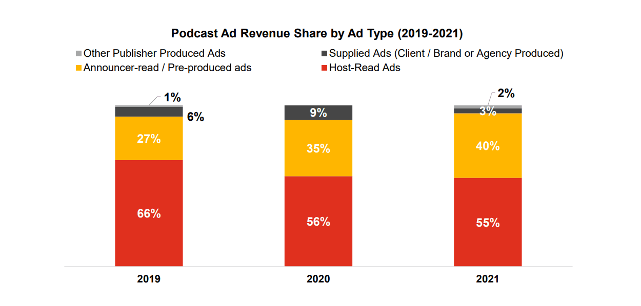 Podcast ad revenue share by ad type