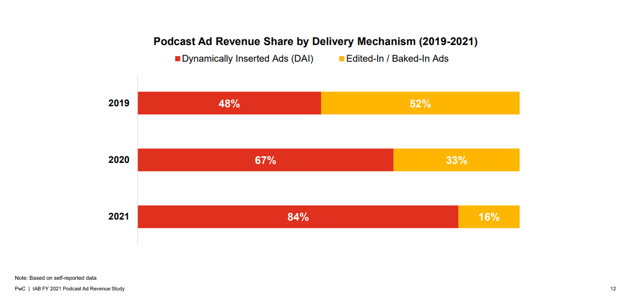 Podcast ad revenue share by delivery mechanism