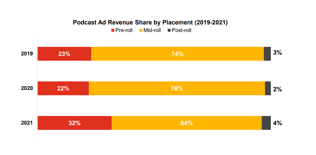 Podcast ad revenue share by placement