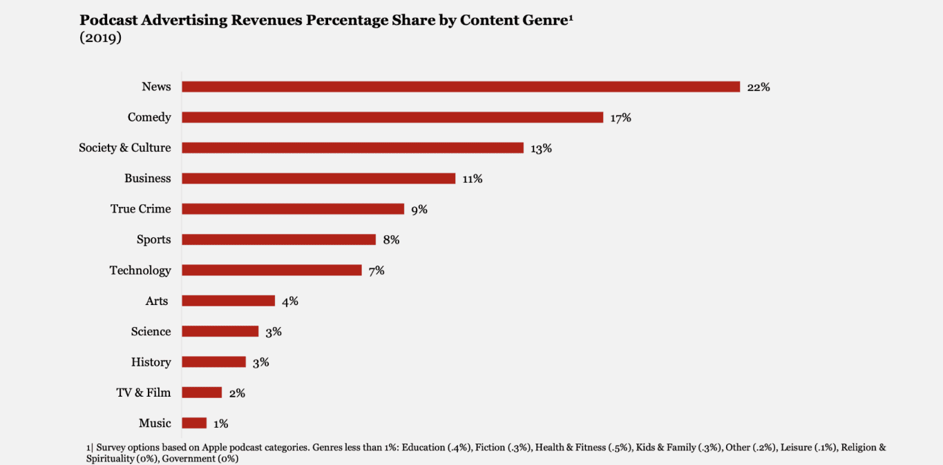 Podcast advertising revenues percentage share by content genre