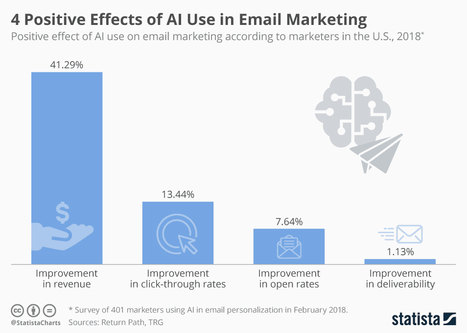 Positive effects of using AI in email marketing