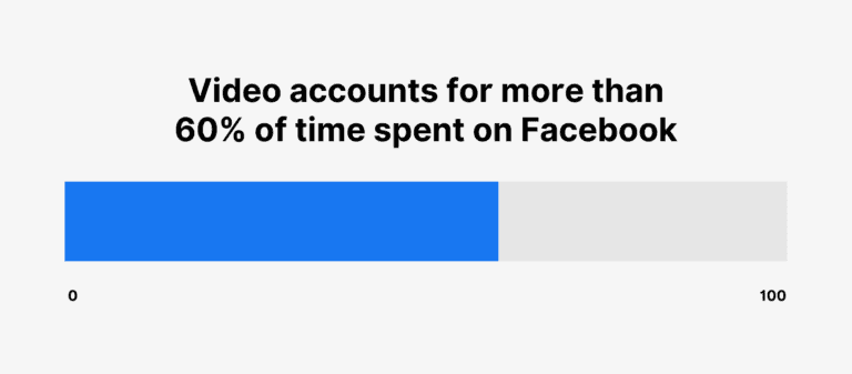 Power of video accounts on Facebook