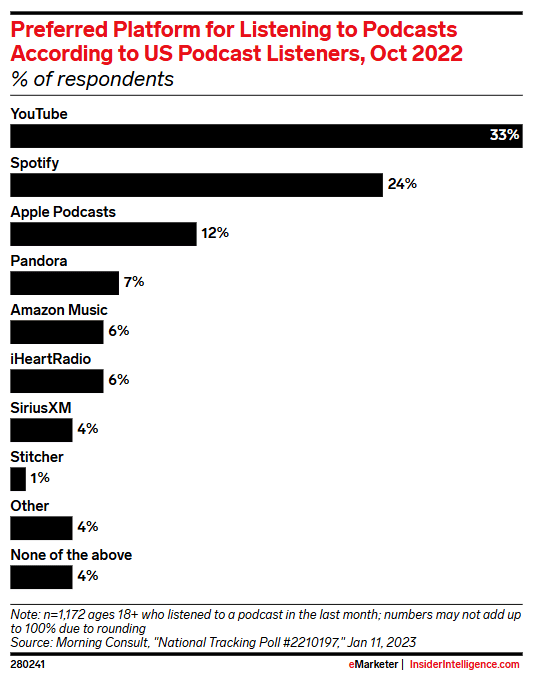 Preferred platforms for listening to podcasts