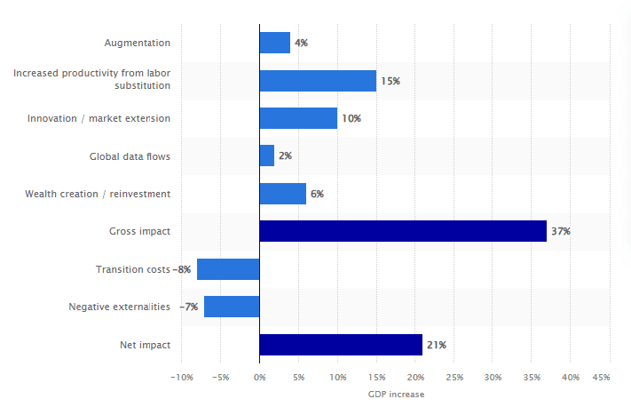 Projected GDP growth in the United States by 2030 driven by the impact of artificial intelligence across economic sectors