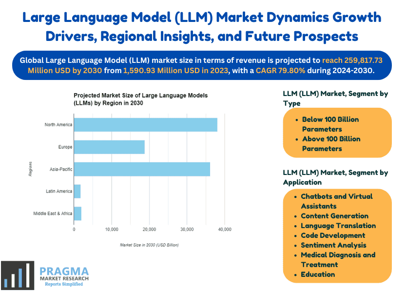 Projected market size of LLM by region in 2030