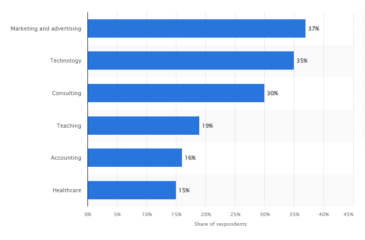 Rate of generative AI adoption in the workplace in the US