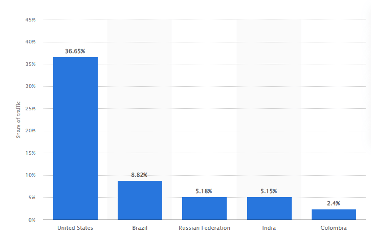 Regional distribution of desktop traffic to Pinterest.com by country