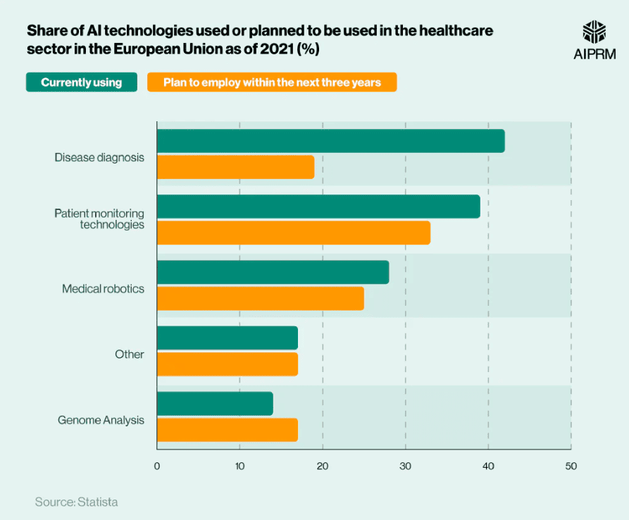 Share of AI technologies used or planned to be used in the healthcare sector