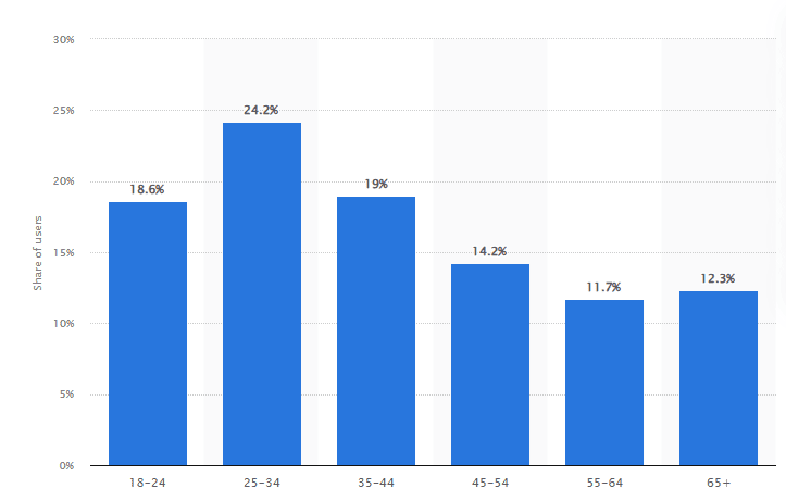 Share of Facebook users in the US by age group