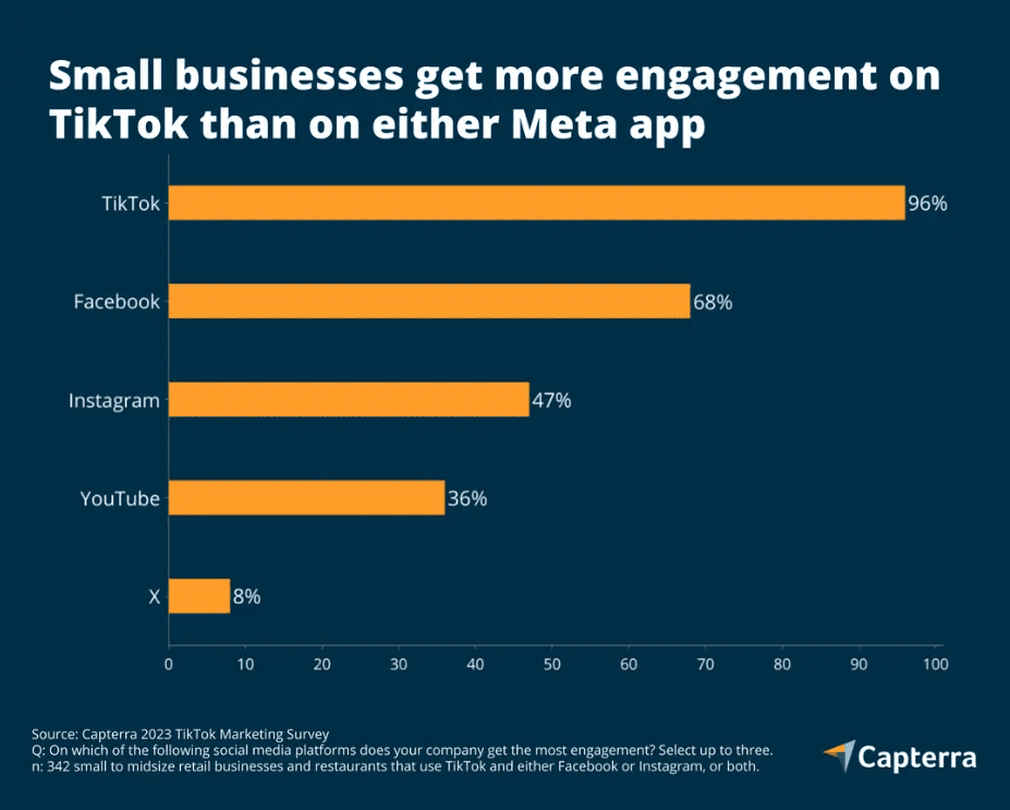 Small businesses get more engagement on TikTok than other channels