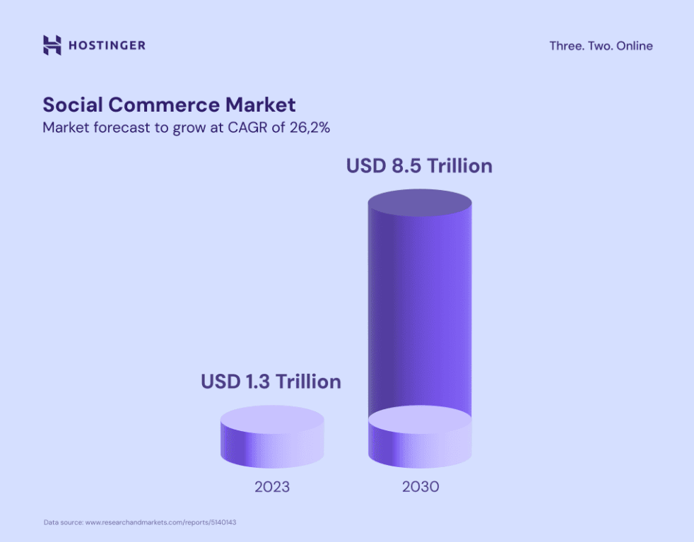 Social commerce market growth predictions