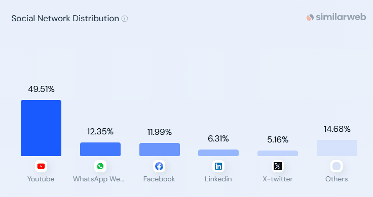 Social media traffic to Claude AI