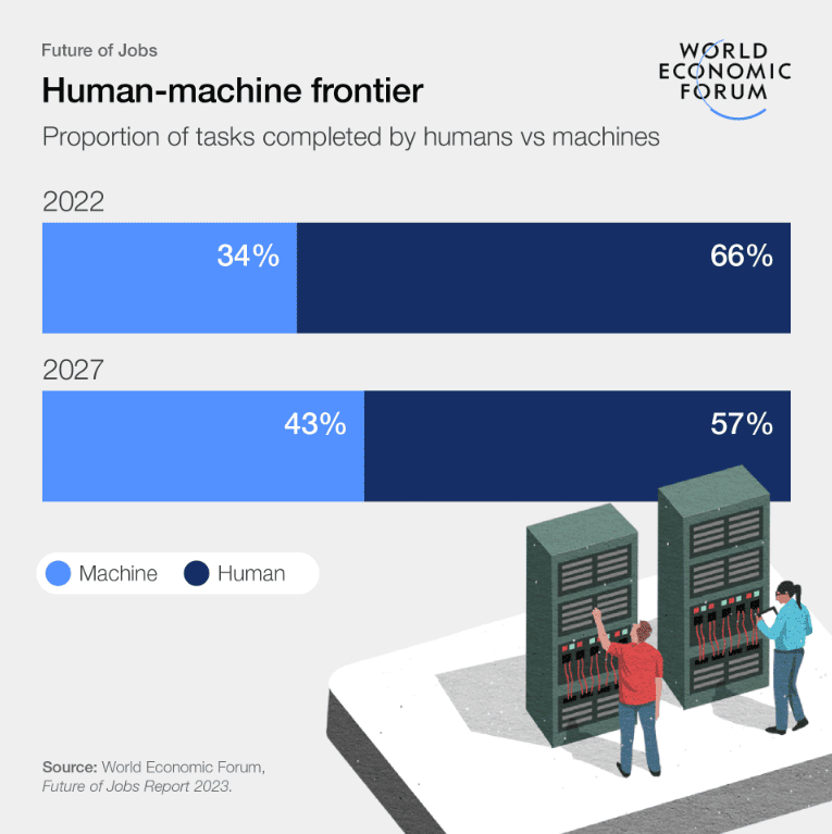 Tasks completed by humans vs machines