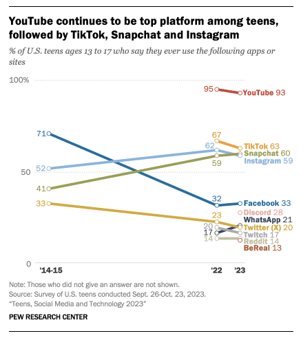 Teens are less likely to be using Facebook and Twitter than they were a decade ago