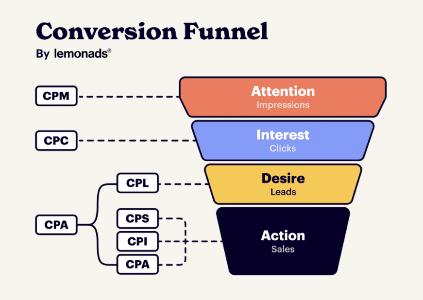 TikTok Conversion Funnel