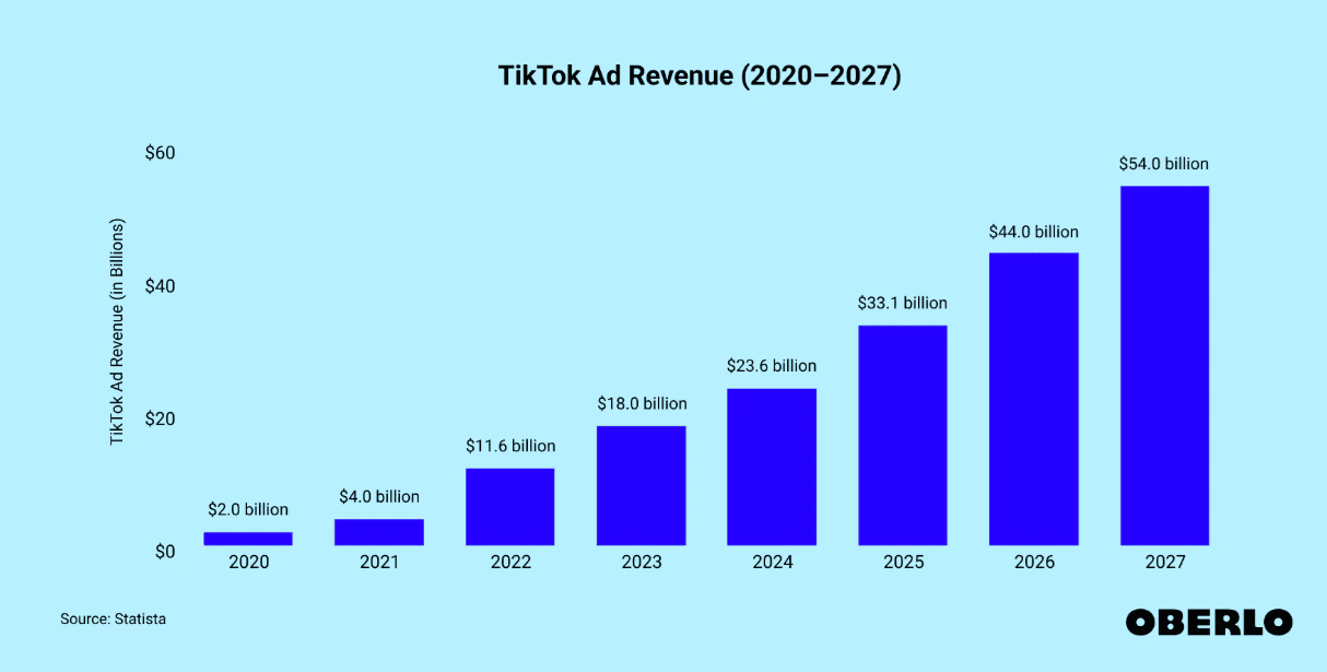 TikTok ad revenue 2020-2027