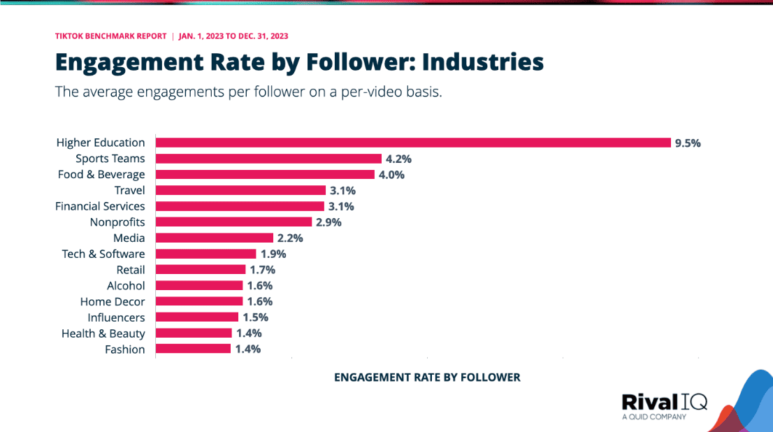 TikTok average engagements per follower on a per video basis