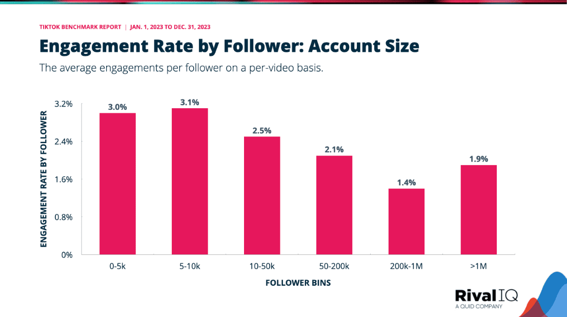 TikTok engagement rate by follower