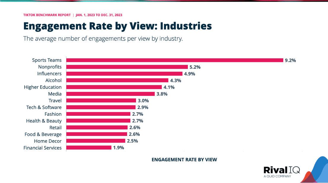 TikTok number of engagements per view by industry