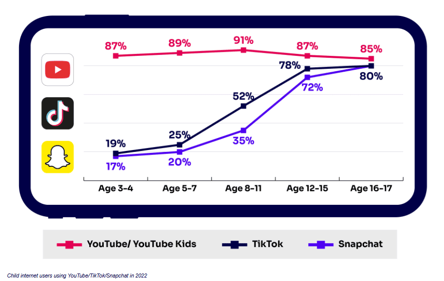 TikTok use increases by age