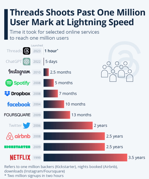 Time it took for selected online services to reach one million users