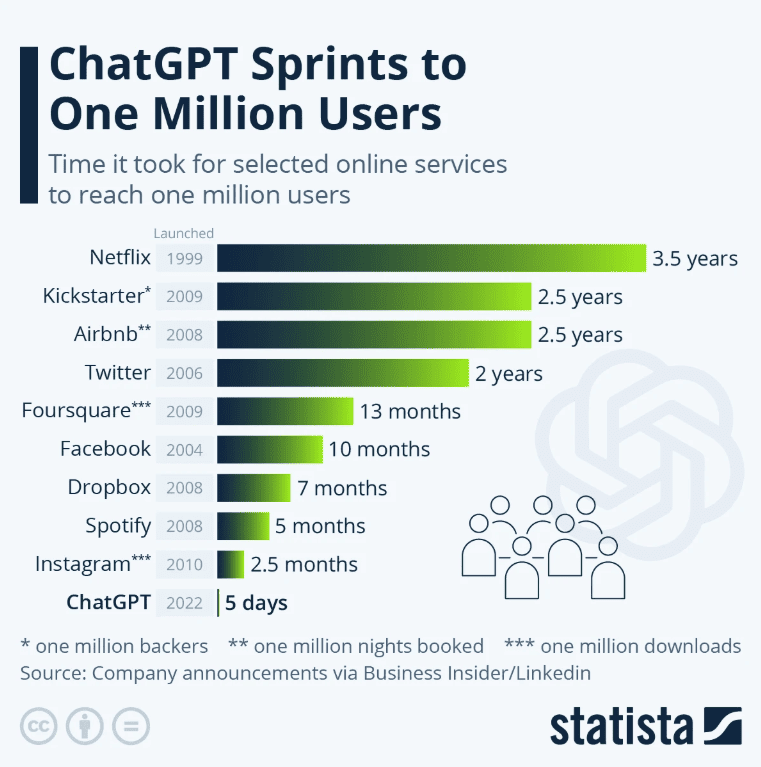 Time taken by online services to reach one million users