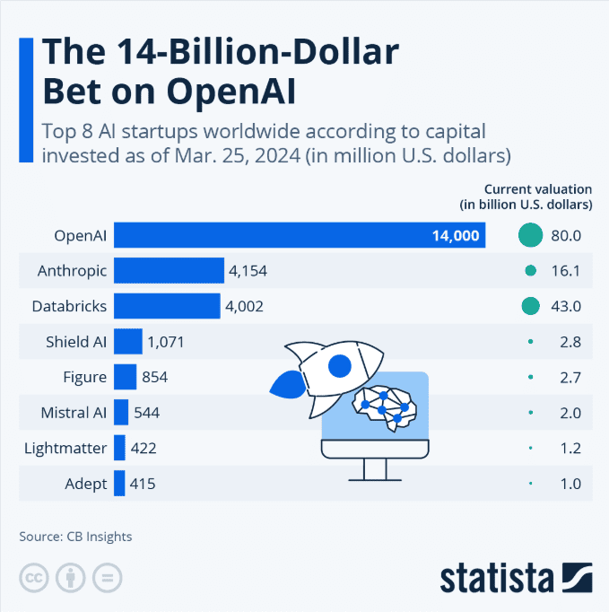 Top 8 AI startups worldwide according to capital invested (2024)