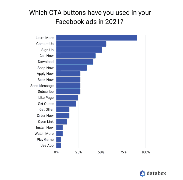 Top CTA buttons for Facebook Ads