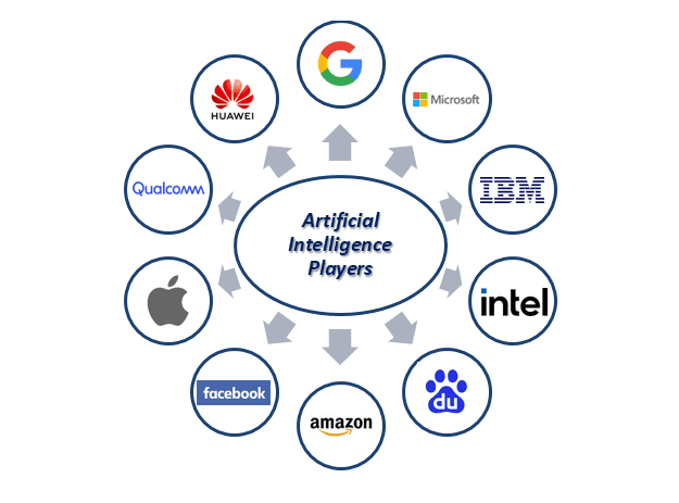 Top artificial intelligence players