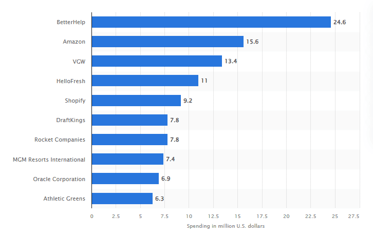 Top podcast advertisers in the United States