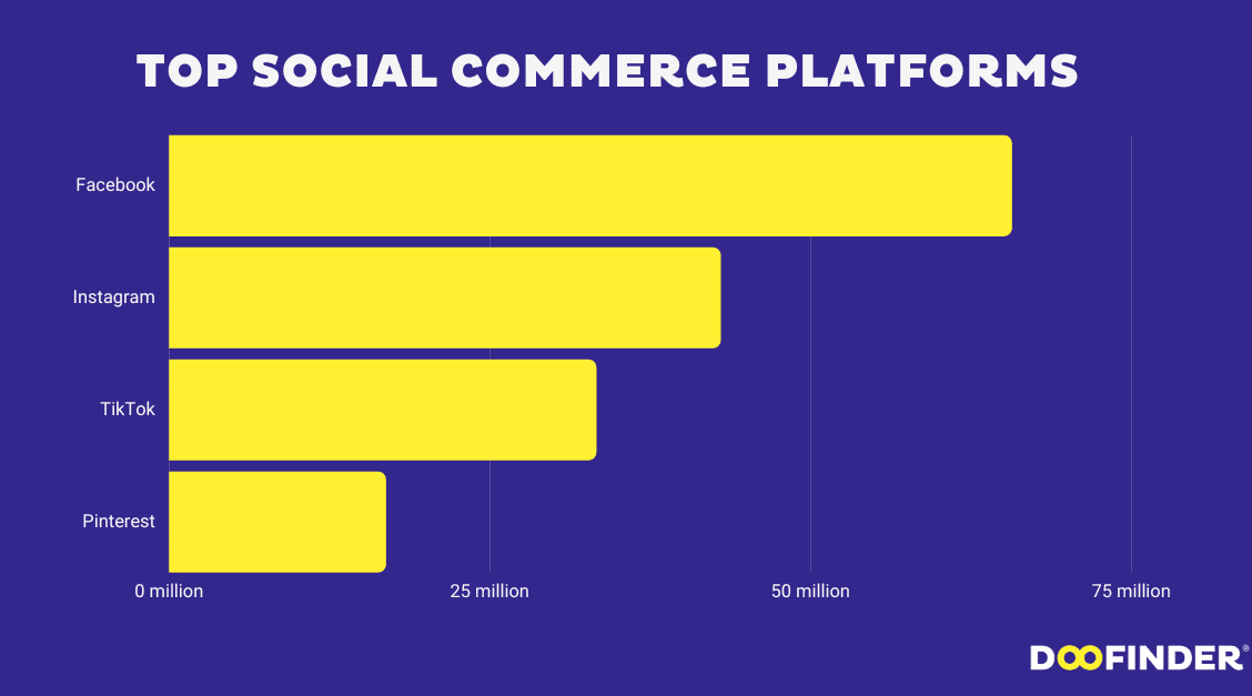 Top social commerce platforms 2024