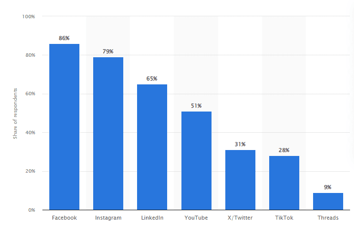 Top social media platforms used by marketers