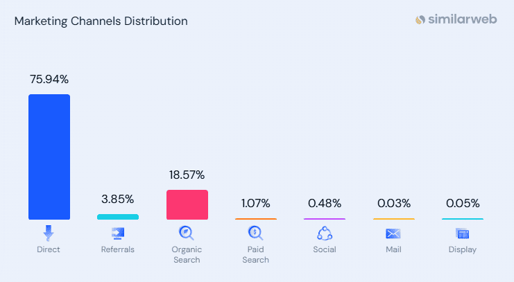 Top traffic sources to Claude AI