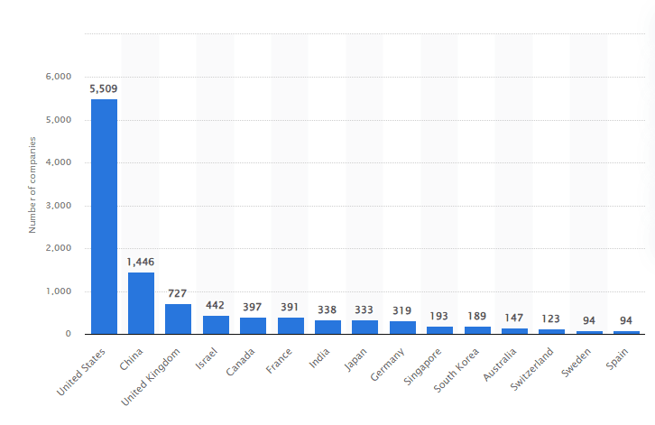 Total number of newly funded AI companies worldwide, by region