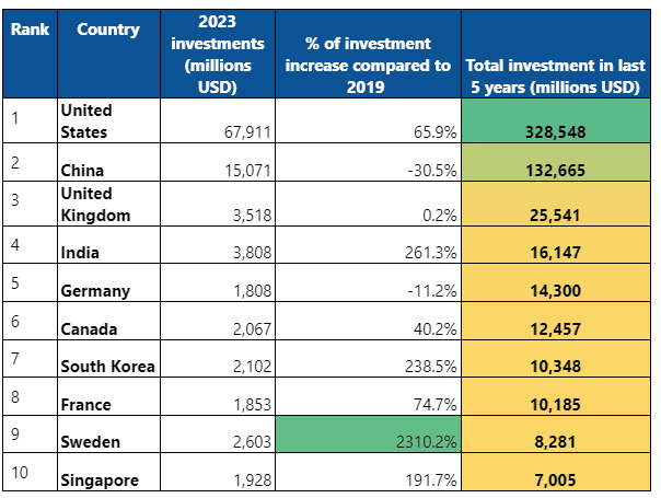 US leads the world in AI business investment