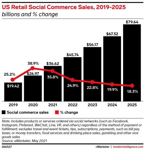 US social commerce sales 2019-2025