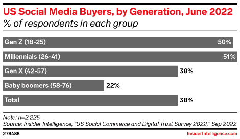 US social media buyers by generation