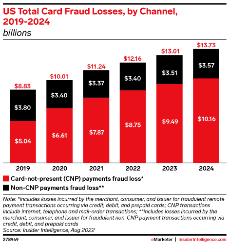 US total card fraud loss by channel (2024)