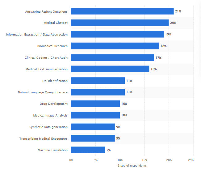 Uses for LLM use in healthcare in the US