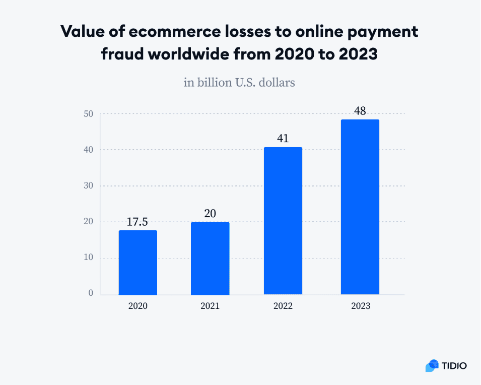 Value of ecommerce losses due to online payment fraud