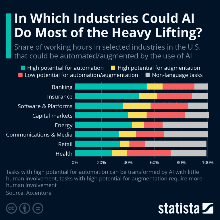 Which industries benefit the most from AI