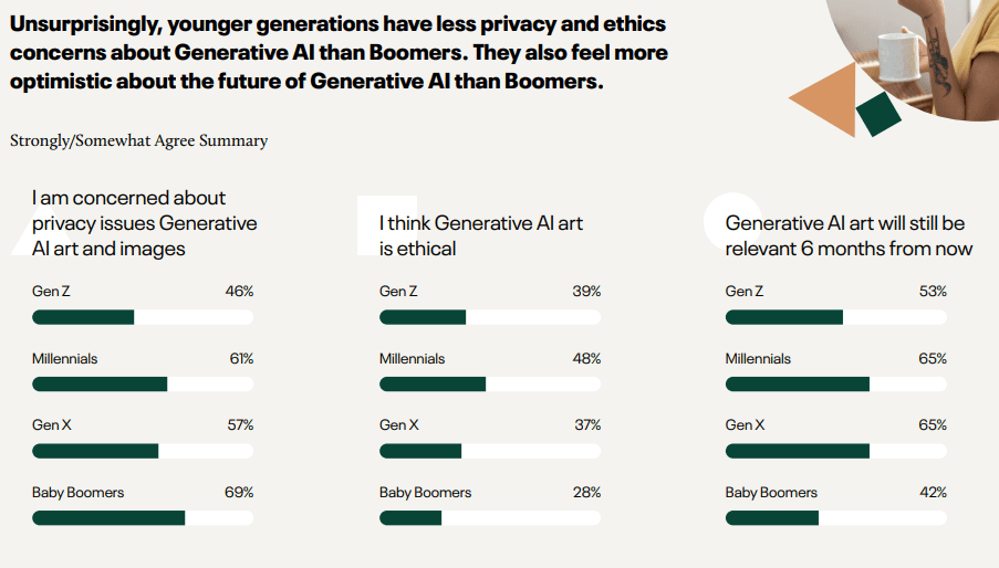 Younger generations are more confident in AI than Boomers