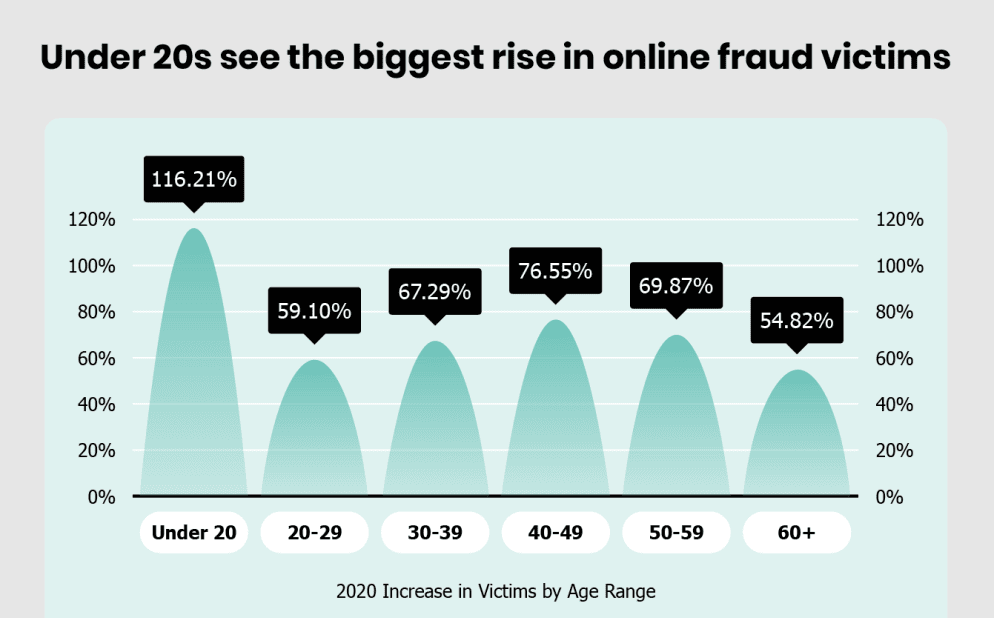 Younger generations see the biggest rise in online fraud